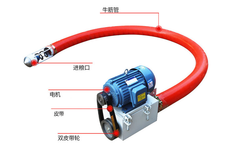 吸沙機(jī)器結(jié)構(gòu)由：進(jìn)料口，電機(jī)，皮帶，雙皮帶輪，牛津管等